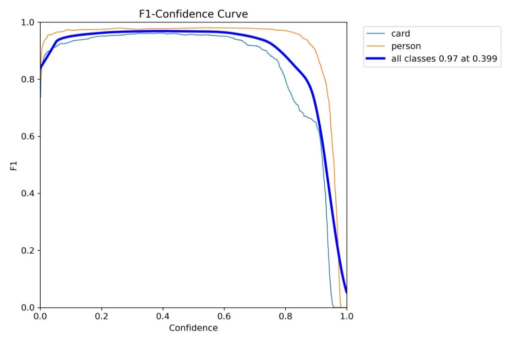 F1-Confidence Curve